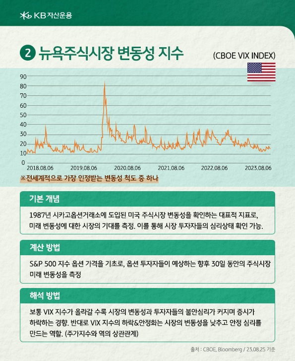 'CBOE VIX 지수'는 뉴욕주식시장 변동성 지수로, 가장 인정받는 주식시장 '변동성 척도' 중 하나.